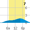Placida tide chart for Thursday, April 7, 2022