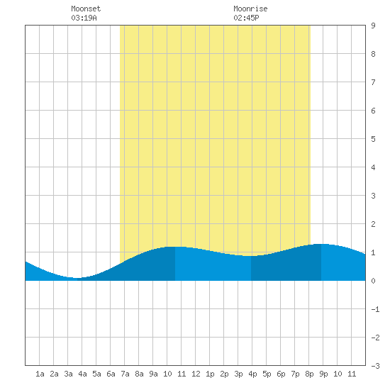 Placida tide chart for Tuesday, May 10, 2022