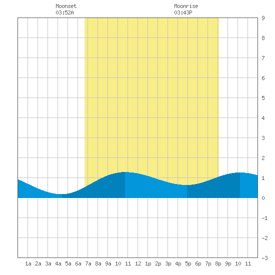 Placida tide chart for Wednesday, May 11, 2022