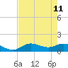 Placida tide chart for Wednesday, May 11, 2022