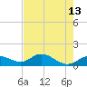Placida tide chart for Friday, May 13, 2022