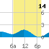 Placida tide chart for Saturday, May 14, 2022