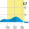 Placida tide chart for Tuesday, May 17, 2022