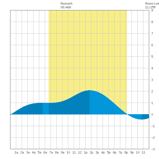 Placida tide chart for Wednesday, May 18, 2022