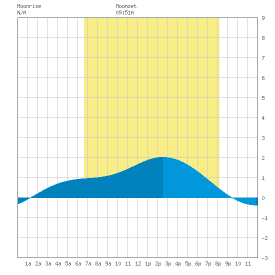 Placida tide chart for Thursday, May 19, 2022
