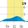 Placida tide chart for Thursday, May 19, 2022
