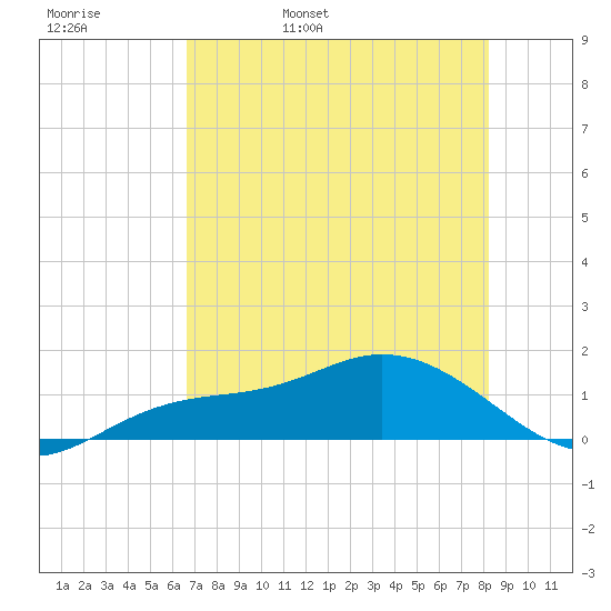 Placida tide chart for Friday, May 20, 2022