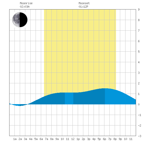 Placida tide chart for Sunday, May 22, 2022