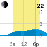Placida tide chart for Sunday, May 22, 2022
