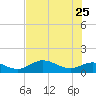 Placida tide chart for Wednesday, May 25, 2022