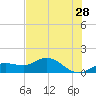 Placida tide chart for Saturday, May 28, 2022