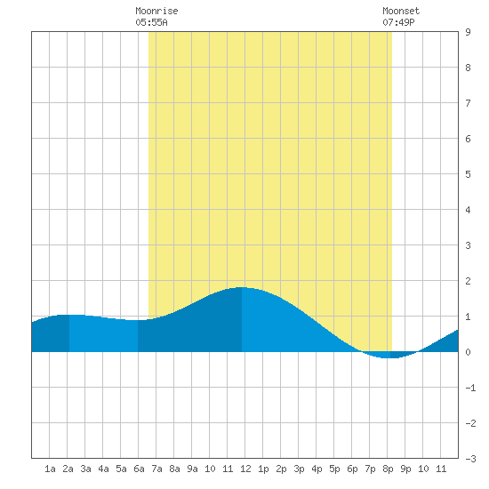 Placida tide chart for Sunday, May 29, 2022