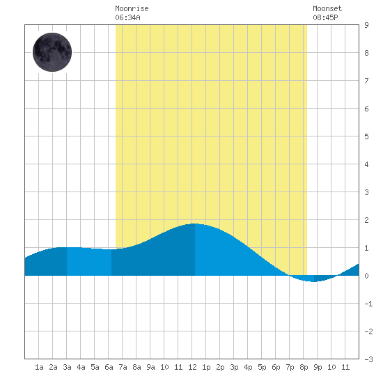 Placida tide chart for Monday, May 30, 2022