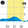 Placida tide chart for Monday, May 30, 2022