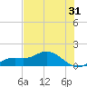 Placida tide chart for Tuesday, May 31, 2022
