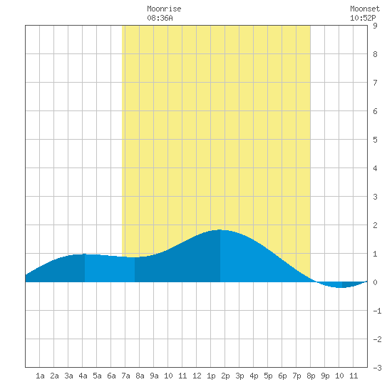Placida tide chart for Tuesday, May 3, 2022