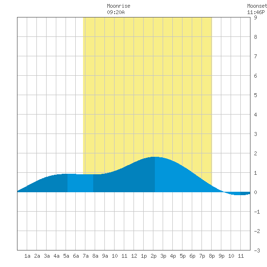 Placida tide chart for Wednesday, May 4, 2022