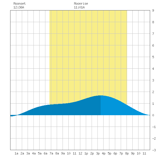 Placida tide chart for Friday, May 6, 2022