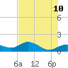 Placida tide chart for Friday, June 10, 2022