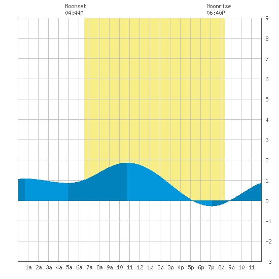 Placida tide chart for Sunday, June 12, 2022