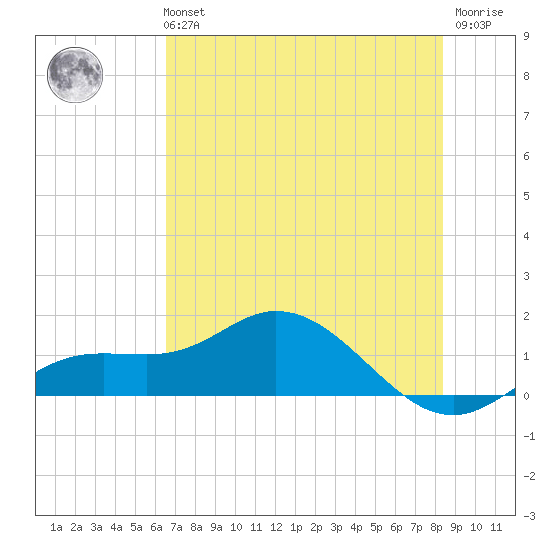 Placida tide chart for Tuesday, June 14, 2022