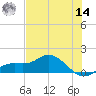Placida tide chart for Tuesday, June 14, 2022