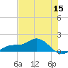 Placida tide chart for Wednesday, June 15, 2022