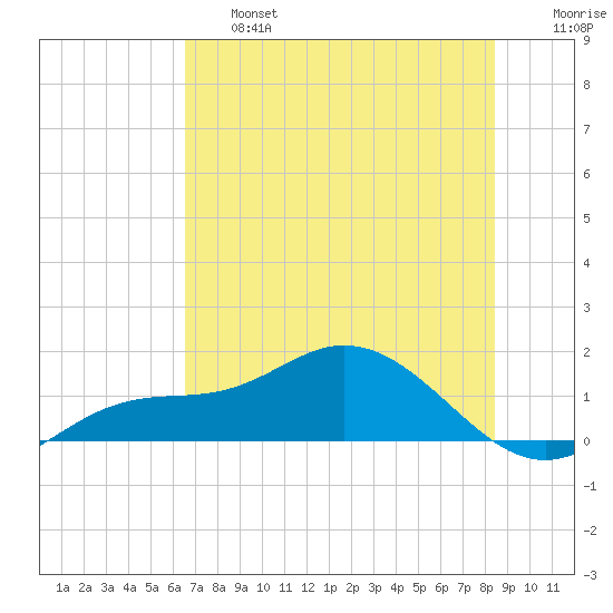 Placida tide chart for Thursday, June 16, 2022
