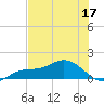 Placida tide chart for Friday, June 17, 2022