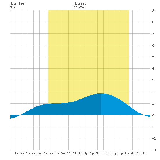 Placida tide chart for Saturday, June 18, 2022