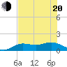 Placida tide chart for Monday, June 20, 2022