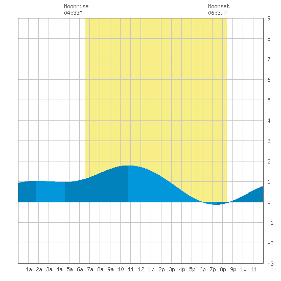 Placida tide chart for Sunday, June 26, 2022