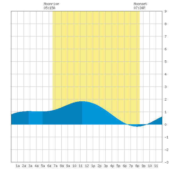 Placida tide chart for Monday, June 27, 2022