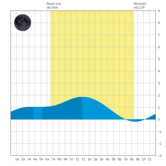 Placida tide chart for Tuesday, June 28, 2022