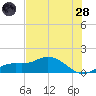 Placida tide chart for Tuesday, June 28, 2022