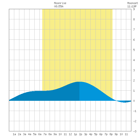 Placida tide chart for Thursday, June 2, 2022