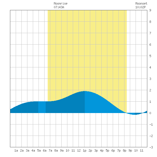 Placida tide chart for Thursday, June 30, 2022