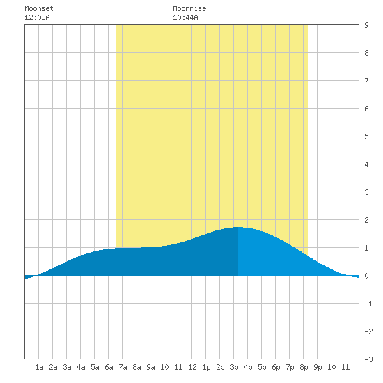 Placida tide chart for Saturday, June 4, 2022