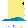 Placida tide chart for Saturday, June 4, 2022