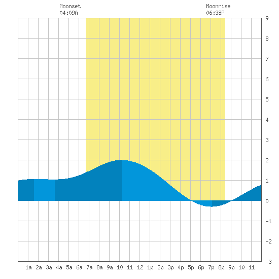 Placida tide chart for Monday, July 11, 2022