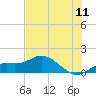 Placida tide chart for Monday, July 11, 2022