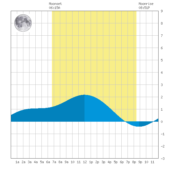 Placida tide chart for Wednesday, July 13, 2022
