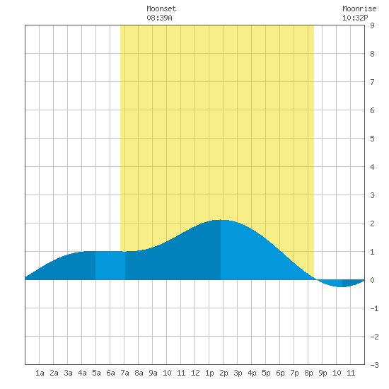 Placida tide chart for Friday, July 15, 2022
