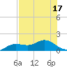 Placida tide chart for Sunday, July 17, 2022