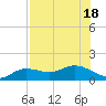 Placida tide chart for Monday, July 18, 2022