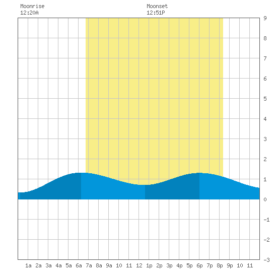 Placida tide chart for Tuesday, July 19, 2022