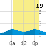Placida tide chart for Tuesday, July 19, 2022