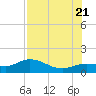 Placida tide chart for Thursday, July 21, 2022