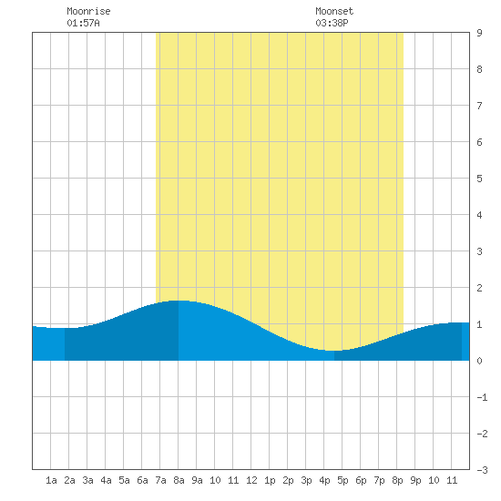 Placida tide chart for Friday, July 22, 2022