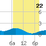 Placida tide chart for Friday, July 22, 2022